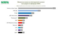 „Мяра“: В следващия парламент влизат 5 формации, още две са на прага