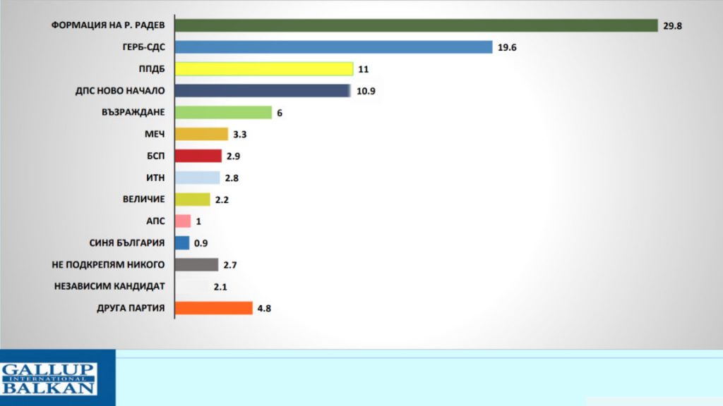 Голямо разместване преди вота: партията на Радев води с 10 пункта пред ГЕРБ