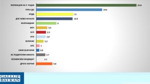 Голямо разместване преди вота: партията на Радев води с 10 пункта пред ГЕРБ