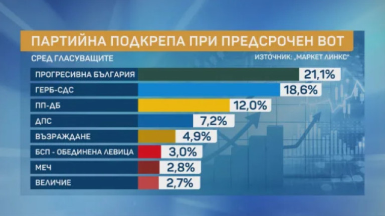 „Маркет Линкс“: ГЕРБ скъсява разликата с „Прогресивна България“
