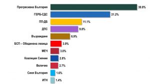 „Алфа Рисърч“: Пет формации влизат сигурно в 52-рия парламент