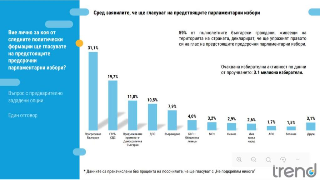 „Тренд“: Пет формации сигурни в парламента, БСП на ръба за шести играч