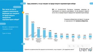 „Тренд“: Пет формации сигурни в парламента, БСП на ръба за шести играч
