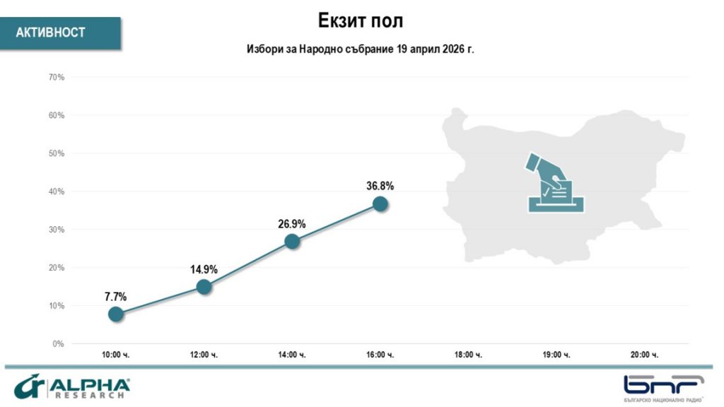 „Алфа Рисърч“: Избирателна активност от 36,8% към 16.00 часа