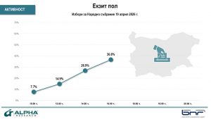 "Алфа Рисърч": Избирателна активност от 36,8% към 16.00 часа