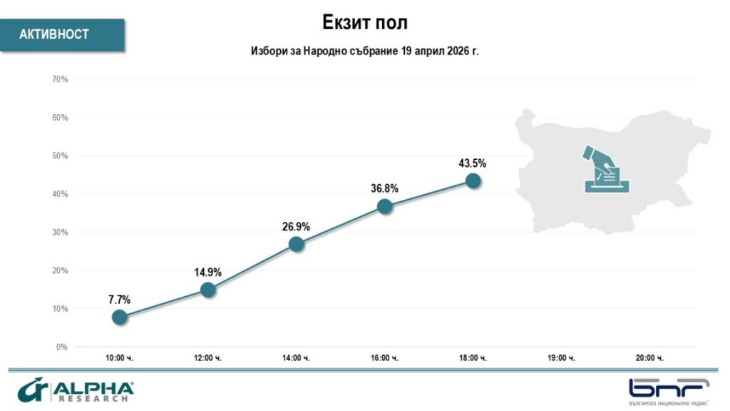 „Алфа Рисърч“: 43,5% избирателна активност към 18:00 часа