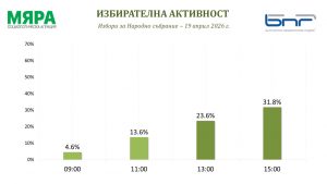 "Мяра": 31,8% е избирателната активност в страната към 15.00 часа