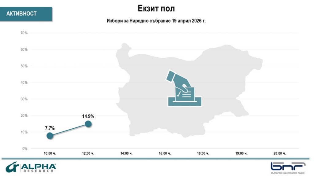 „Алфа Рисърч“: По-висока активност в сравнение с предходния вот