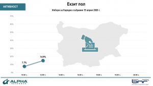 „Алфа Рисърч“: По-висока активност в сравнение с предходния вот