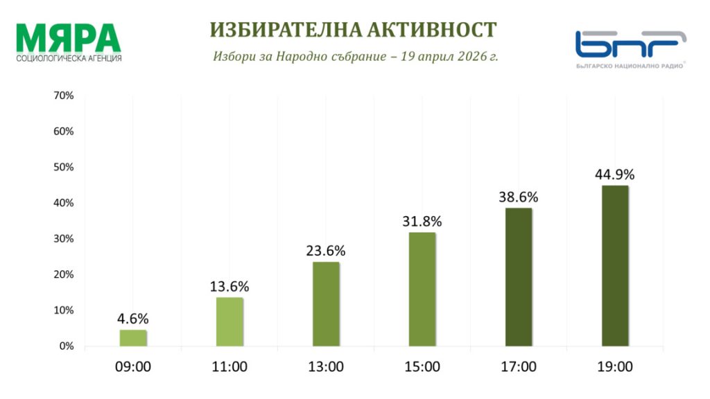 „Мяра“: 44,9% избирателна активност в страната към 19:00 часа