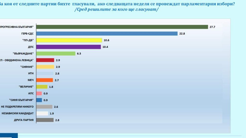 „Галъп“: Пет партии в новия парламент