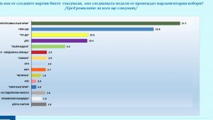 "Галъп": Пет партии в новия парламент