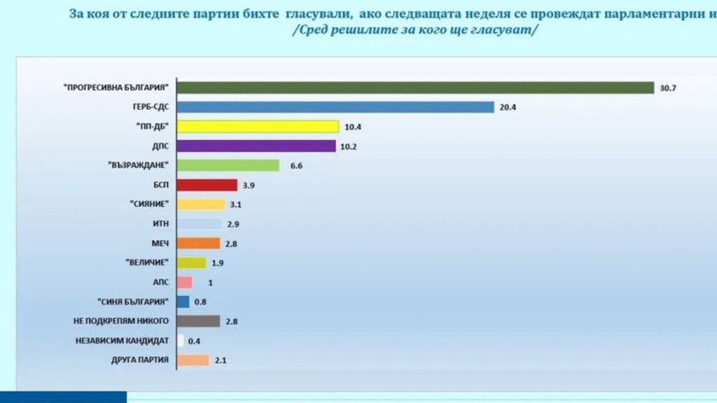 "Галъп": 5 партии в бъдещия парламент, ПП-ДБ и ДПС в битка за третото място