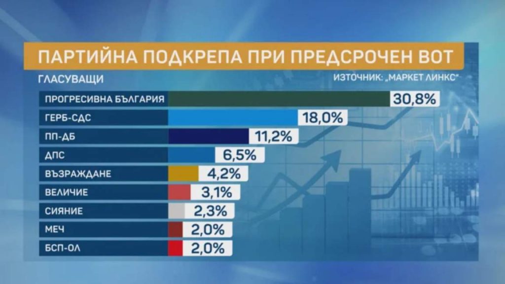 „Маркет Линкс“: 5 партии в парламента с ясно изразен лидер