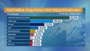 "Маркет Линкс": 5 партии в парламента с ясно изразен лидер