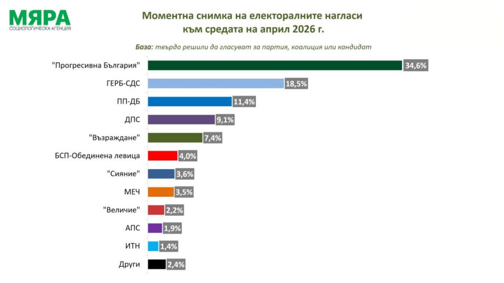 „Мяра“: пет сигурни партии, една на ръба и два претендента дебнат за пробив в следващия парламент