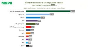 „Мяра“: пет сигурни партии, една на ръба и два претендента дебнат за пробив в следващия парламент