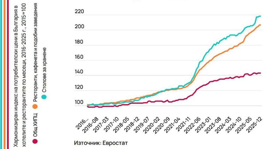 Най-висок е скокът на цените в ресторанти и кафенета