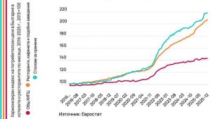 Най-висок е скокът на цените в ресторанти и кафенета