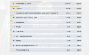 При 91,68% обработени протоколи: ГЕРБ-СДС изпреварват ПП-ДБ