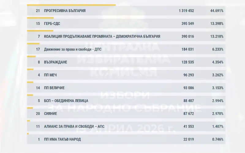 При 91,68% обработени протоколи: ГЕРБ-СДС изпреварват ПП-ДБ