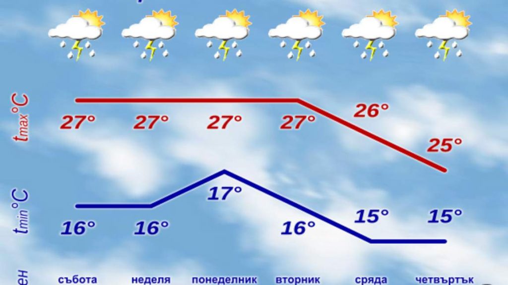 НИМХ: Валежите спират до сутринта, в петък ни очаква по-топло време преди новите бури през уикенда