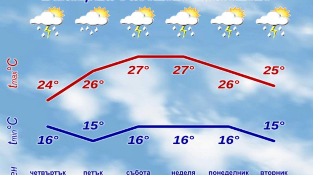 Времето остава неустойчиво