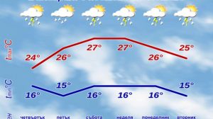 Времето остава неустойчиво
