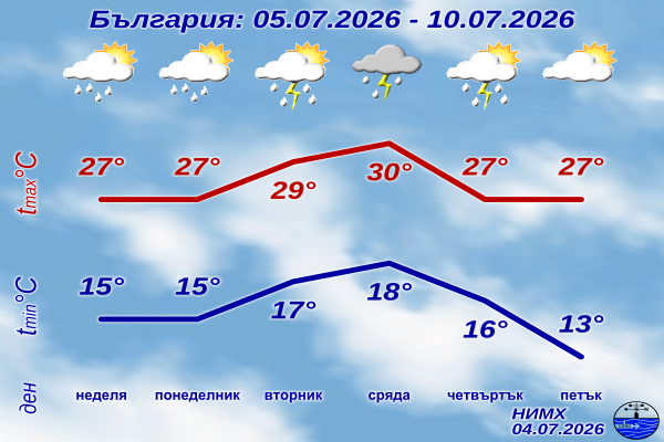 Слънчево време с летни температури ни очаква утре, краткотрайни превалявания само на изток