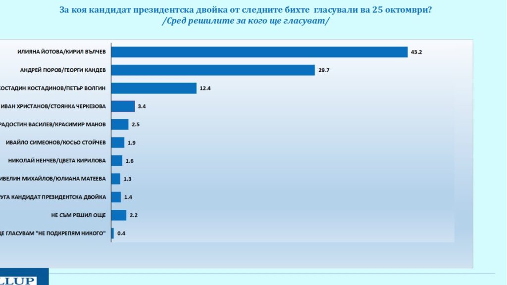 „Галъп“: Дистанцията между водещите кандидати се скъсява
