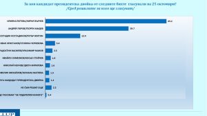 "Галъп": Дистанцията между водещите кандидати се скъсява